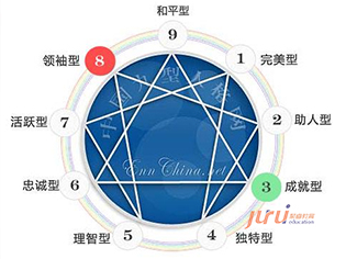  九型人格在金融行業(yè)大客戶營銷中的應用 