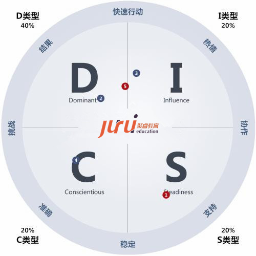  DISC性格分析 